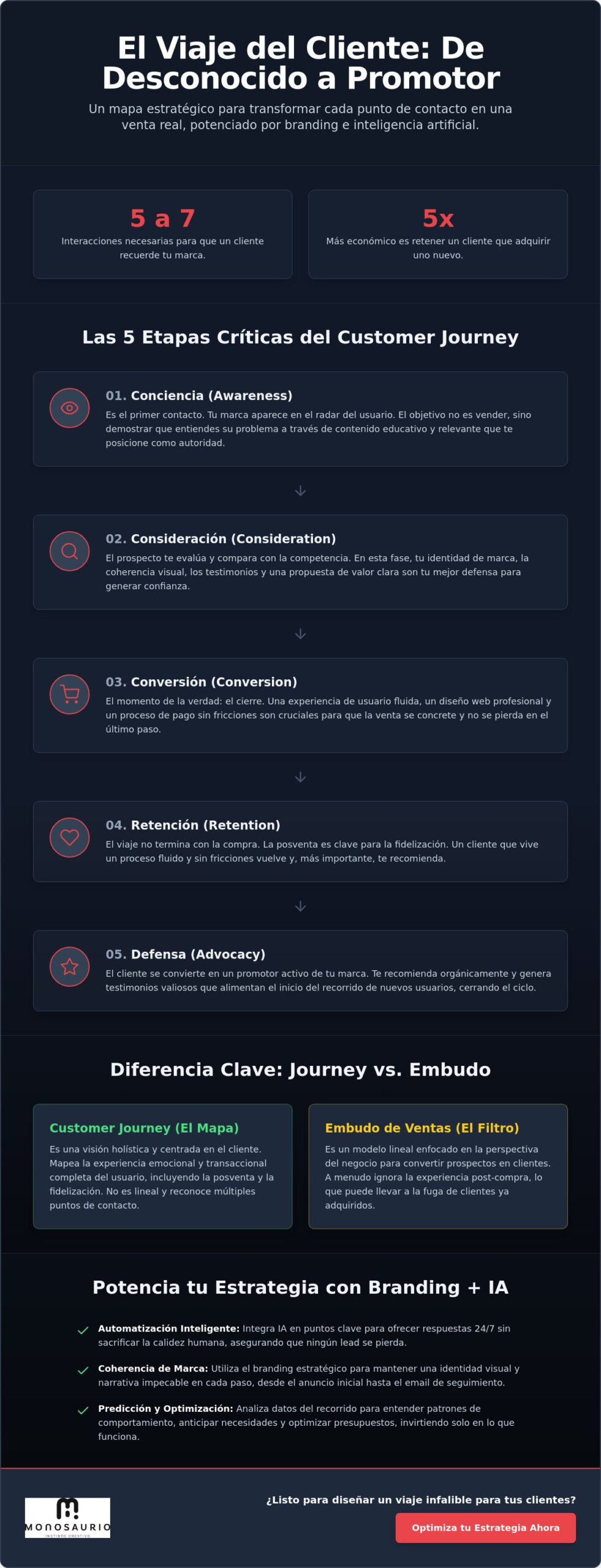 Customer Journey: Guía definitiva para dominar el recorrido de tu cliente en 2026