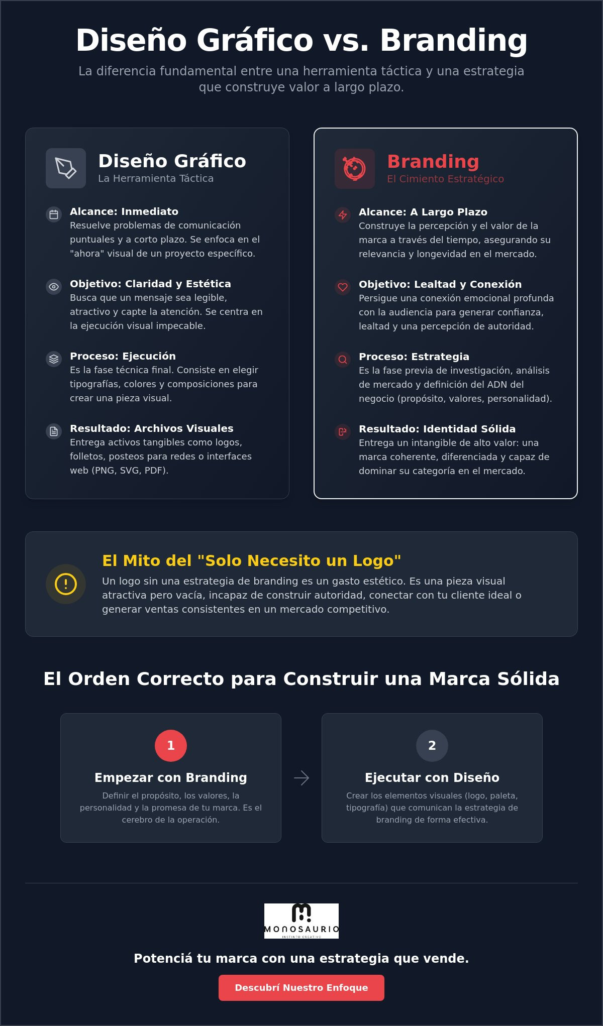 Diferencia entre diseño gráfico y branding: Lo que tu negocio necesita saber en 2026